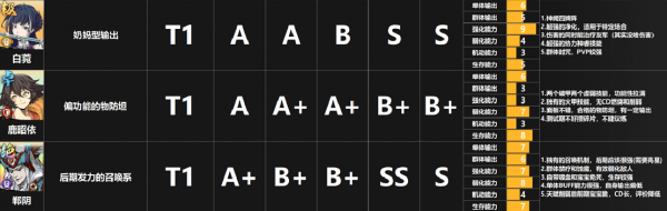 天地劫幽城再临角色节奏榜-天地劫幽城再临角色搭配技能攻略