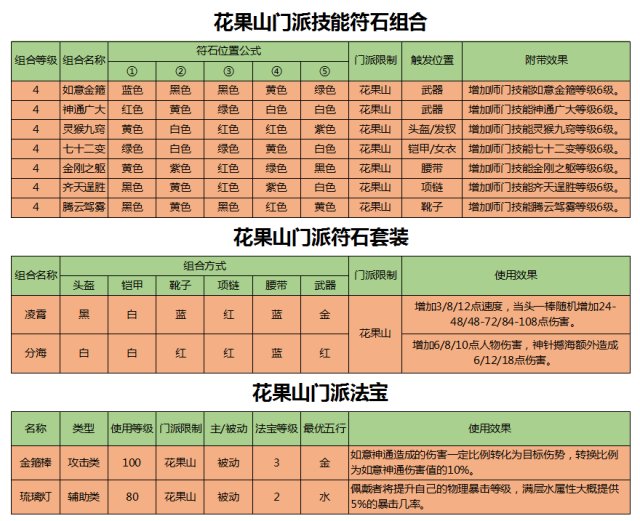 梦幻西游手游花果山经脉攻略-梦幻西游手游花果山经脉怎么加点?