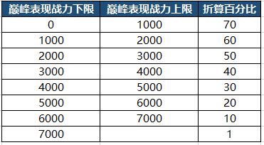 王者荣耀S23巅峰赛巅峰战力及能量参数继承规则介绍