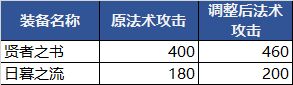 王者荣耀S23赛季装备调整内容一览