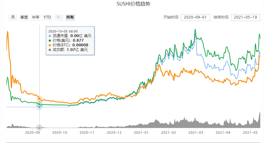 sushi币最新价格-sushi币(寿司币)今日最新消息行情走势图