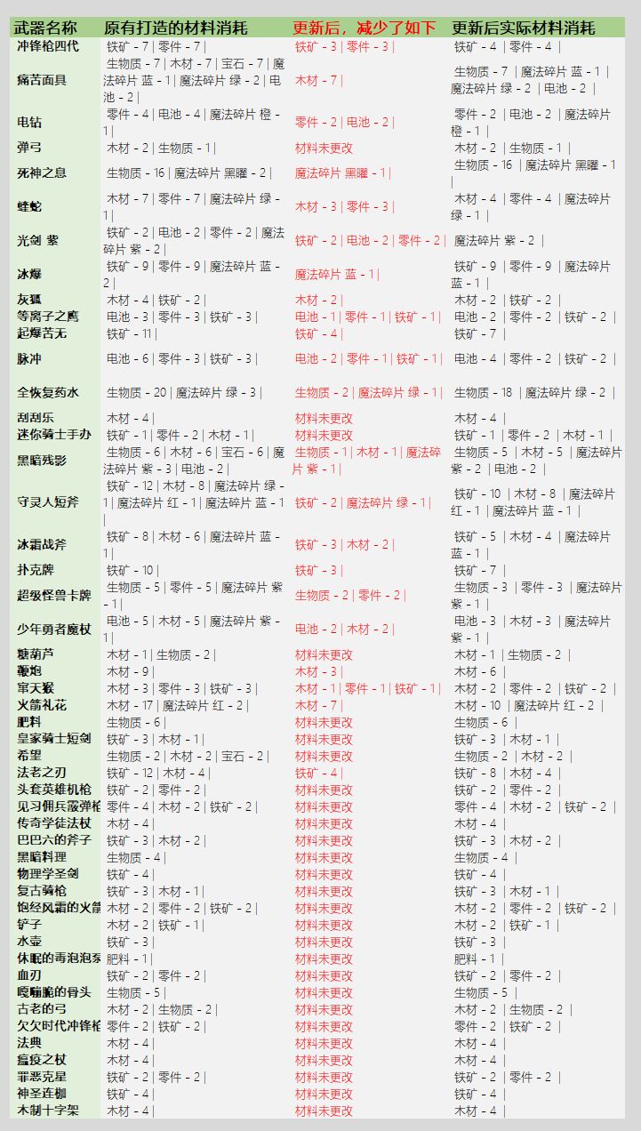 元气骑士3.2.1锻造武器消耗公示及修复细则