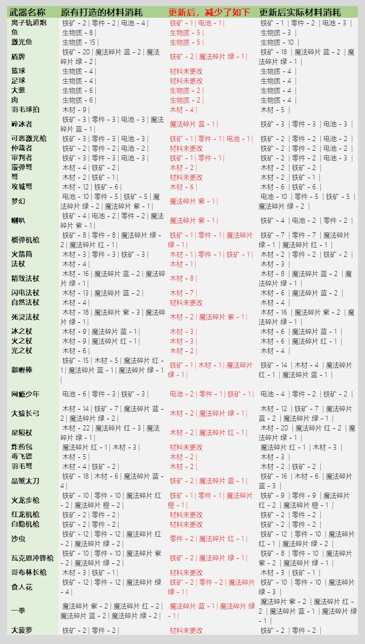 元气骑士3.2.1锻造武器消耗公示及修复细则