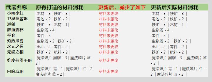 元气骑士3.2.1锻造武器消耗公示及修复细则