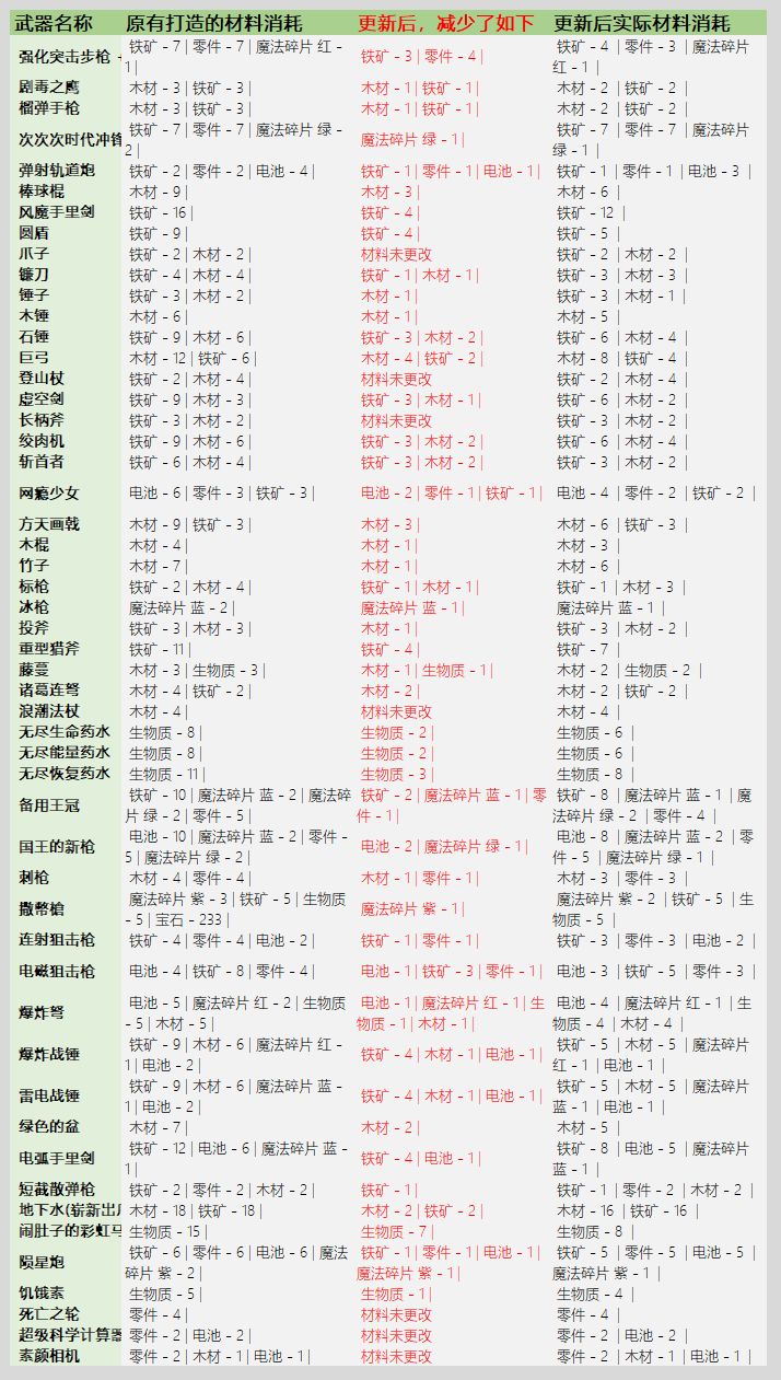 元气骑士3.2.1锻造武器消耗公示及修复细则