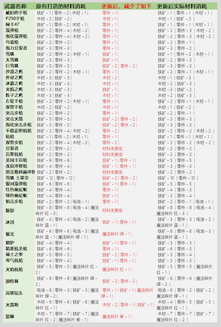 元气骑士3.2.1锻造武器消耗公示及修复细则