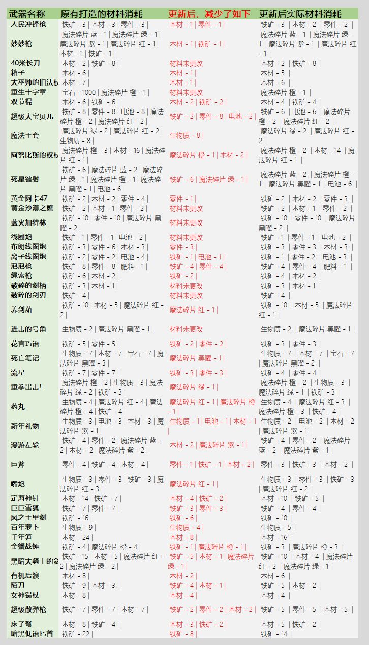 元气骑士3.2.1锻造武器消耗公示及修复细则