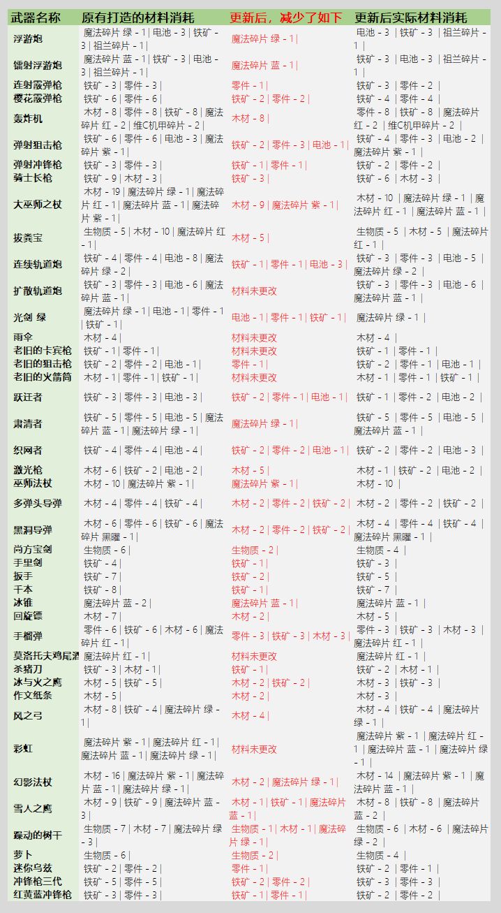 元气骑士3.2.1锻造武器消耗公示及修复细则