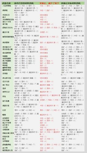 元气骑士3.2.1武器锻造材料表一览，全武器锻造材料图文汇总[多图]图片5