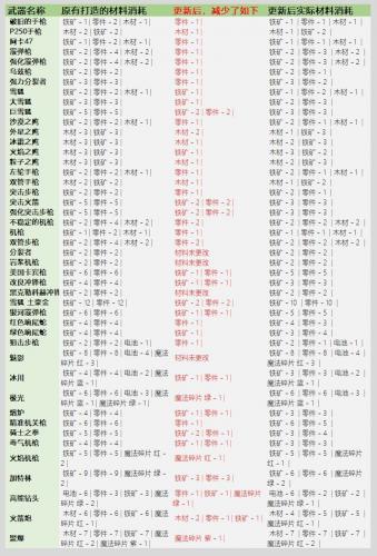 元气骑士3.2.1武器锻造材料表一览，全武器锻造材料图文汇总[多图]图片1