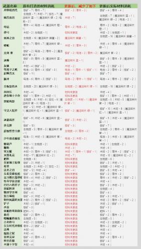 元气骑士3.2.1武器锻造材料表一览，全武器锻造材料图文汇总[多图]图片6