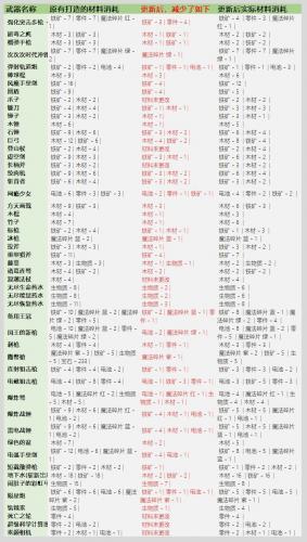 元气骑士3.2.1武器锻造材料表一览，全武器锻造材料图文汇总[多图]图片4