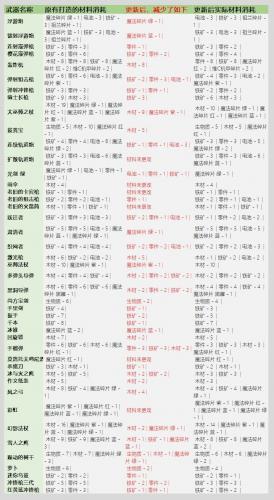 元气骑士3.2.1武器锻造材料表一览，全武器锻造材料图文汇总[多图]图片3