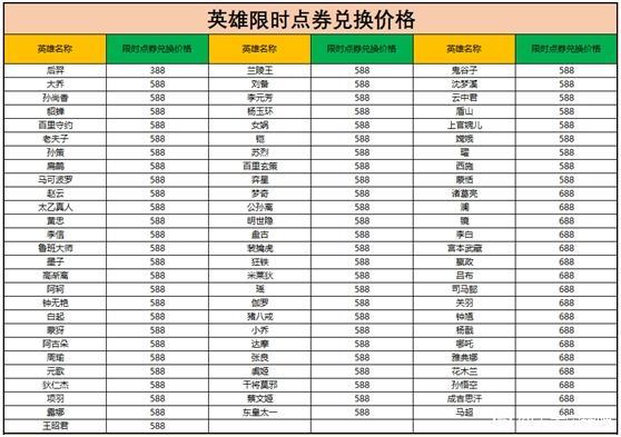 王者荣耀限时点券怎么花最划算-王者荣耀限时点券买什么皮肤英雄最好