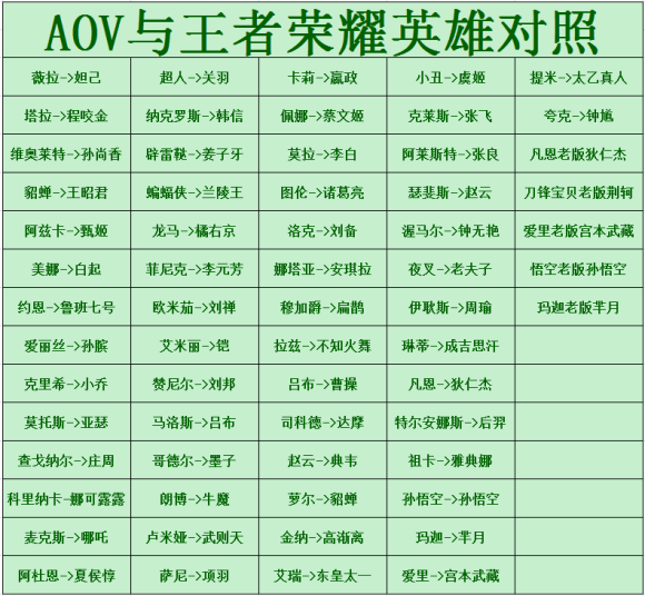 AOV英雄对照表最新2022-Arena of Valor和王者荣耀英雄对照表