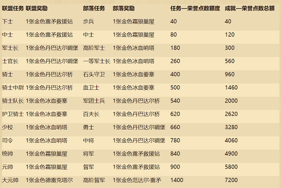 炉石传说荣誉点数奖励-炉石传说荣誉点数奖励详情和获得攻略