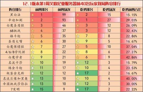 云顶之弈12.1版本最强阵容